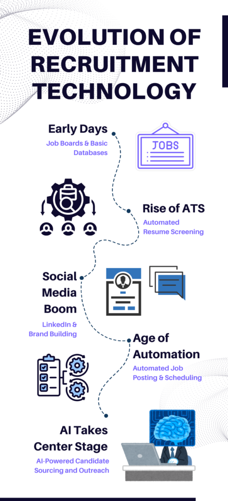 The Evolution of Recruitment Technology