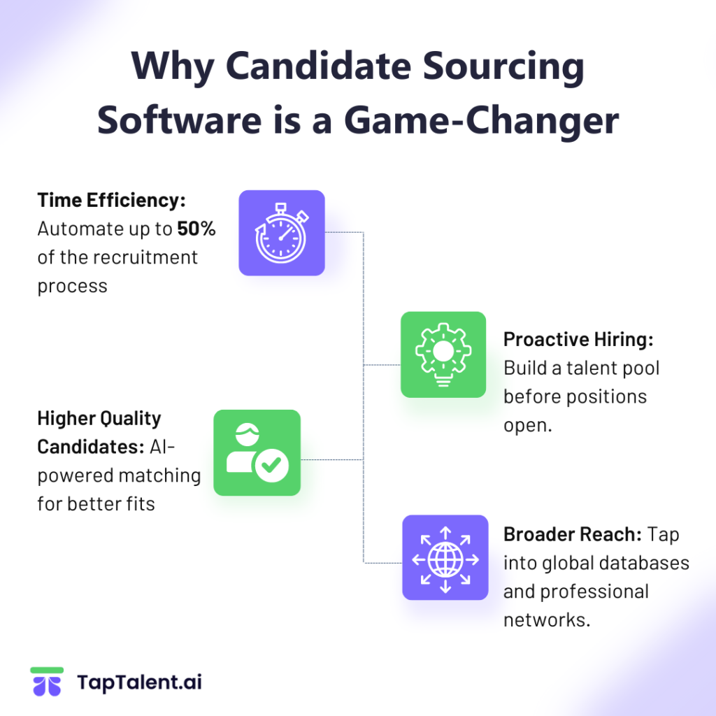 Why Candidate Sourcing Software is a Game-Changer Time Efficiency: Automate up to 50% of the recruitment process Higher Quality Candidates: AI-powered matching for better fits Proactive Hiring: Build a talent pool before positions open Broader Reach: Tap into global databases and professional networks