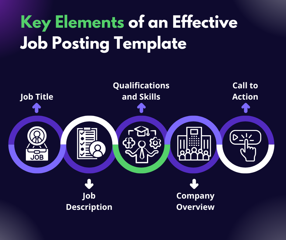 Key Elements of an Effective Job Posting Template: Job Title Job Description Qualifications and Skills Company Overview Call to Action