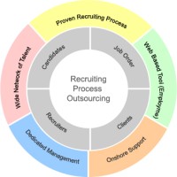Dextaurus RPO Group - Recruitment Agency Profile